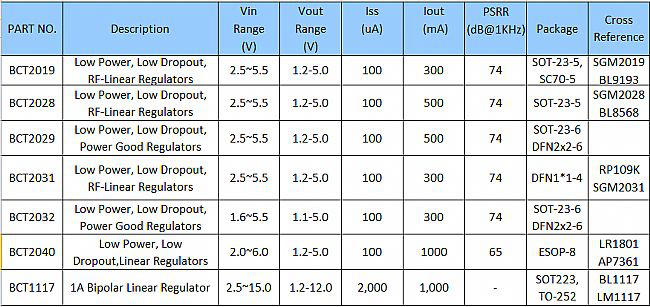 广芯电子推出输出电流为300mA的低压差线性稳压器(LDO）