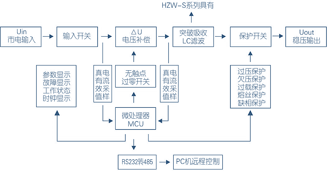HZW 系列无触点稳压电源工作原理框图